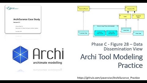 ArchiSurance 34 - Archi Modeling Practice PhaseC Figure 28 Data Dissemination (ArchiMate)