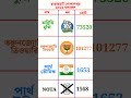 2026 ভোটের ফলাফল রাজারহাট গোপালপুর #shots #electionresult2026 #wbvotresult2026 #2026electionresult