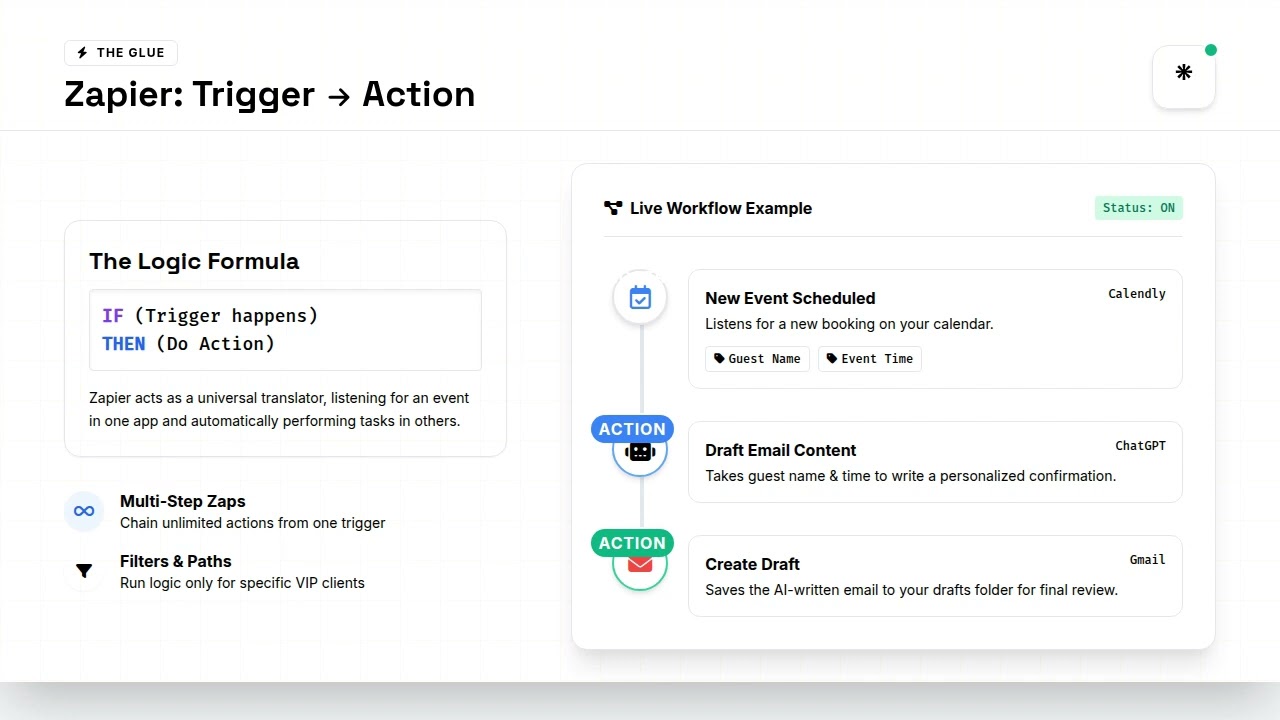 ChatGPT Calendly Zapier automation workflow diagram