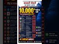MP Student for Govt Job। कुल 10 हजार पद। कैसे करे आवेदन
