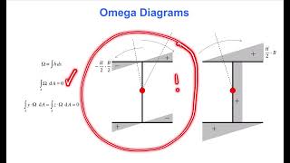 Omega diagrams for warping torsion (Terje's Toolbox)