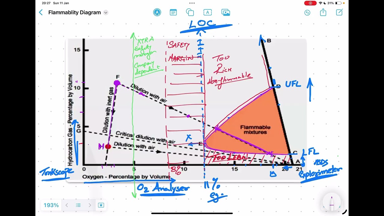 Flammablity Diagram Explained / Part 2