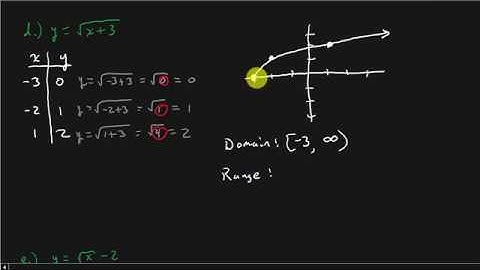 College Algebra - Graphs Of Relations And Functions