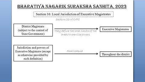 SECTION 16 OF BNSS || LOCAL JURISDICTION OF EXECUTIVE MAGISTRATES || LAW EXPLORER