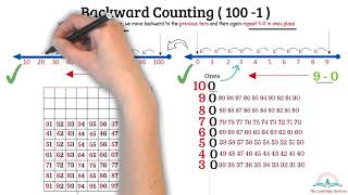 Math | Learn to Backward Count 100 - 1 | Backward Counting for Kids | The Learning Horizon