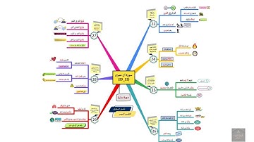 خريطة ذهنية لسورة آل عمران الوجه(4)