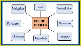 Understanding poetic devices | Explanation | Examples | Simile, hyperbole etc.