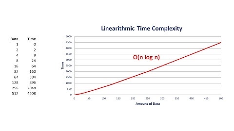 Big O Part 5 – Linearithmic Complexity