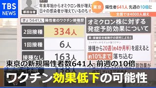 東京の新規陽性者数６４１人前週の１０倍 ワクチン効果低下の可能性