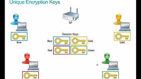 thinQtank Learning Training Camp - CCNA Wireless (WIFUND) - Explain the 802.1X/EAP Framework