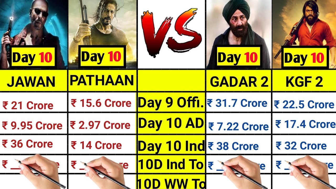 Jawan vs Pathaan vs Gadar 2 vs KGF 2 movie Day 10 Box Office Collection Comparison।।