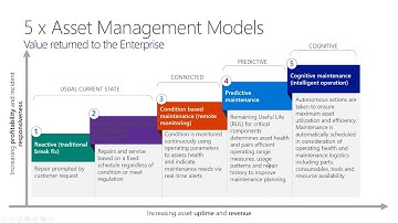 Dynamics 365: Supply Chain Management Asset Management Tech Talk