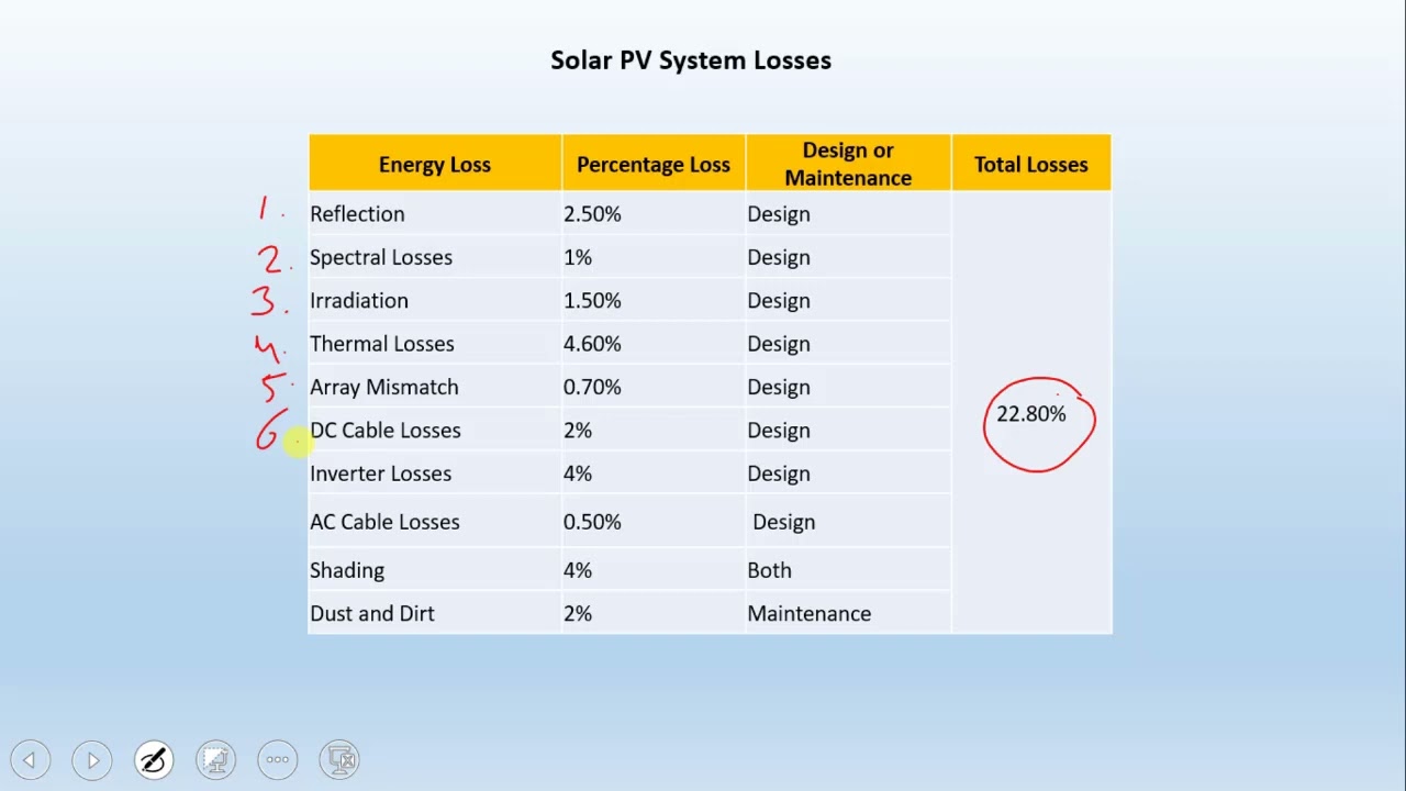 Calculating AC Output of  Solar PV Systems - NABCEP Associate Question