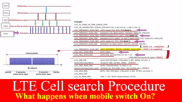 LTE: What happens when mobile switched on? | Cell Search Procedure in LTE - DayDayNews