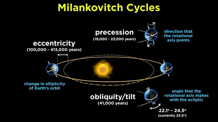 Understanding Climate Part 1: Orbital Variations and the Sun