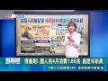【#熱話題放送】很會刷! 國人前4月消費1.66兆 創歷年新高 半導體夯! 韓央行:南韓去年人均GNI被台反超｜三立新聞LIVE