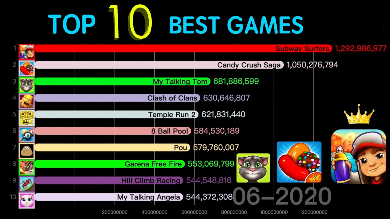 Best games Top 10 Most Popular Mobile Games [20112020] YouTube