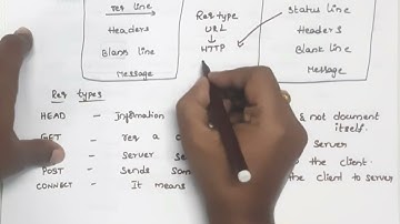 HTTP protocol in Application layer|| computer networks in Telugu