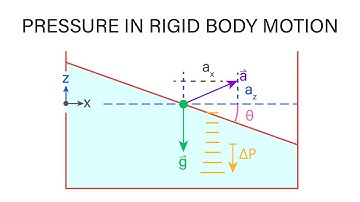 Introductory Fluid Mechanics L6 p4 - Pressure Distribution in Rigid Body Motion