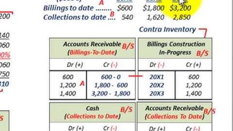 Percentage Of Completion Method For Long Term Contract (Revenue & Profits Thru Contract)