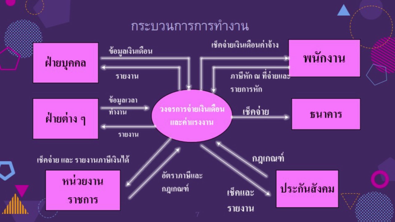 THE HUMAN RESOURCE MANAGEMENT AND PAYROLL CYCLE - YouTube