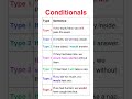 Conditional Sentences Easily Type 1 2 And 3 Examples In A Simple Table Format