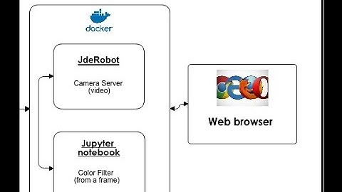 JdeRobot Academy - Vision practice using Docker on all Operating Systems.