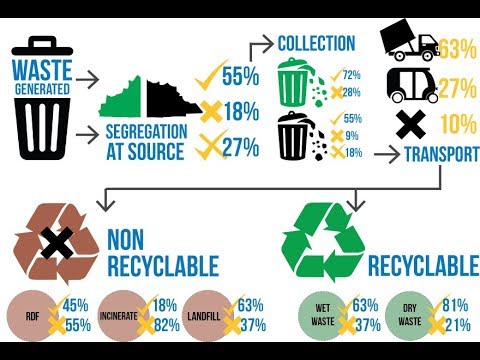 SOLID WASTE MANAGEMENT CLASS BY SWETHA -Part 1 - YouTube