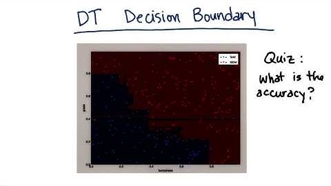 Decision Tree Accuracy - Intro to Machine Learning