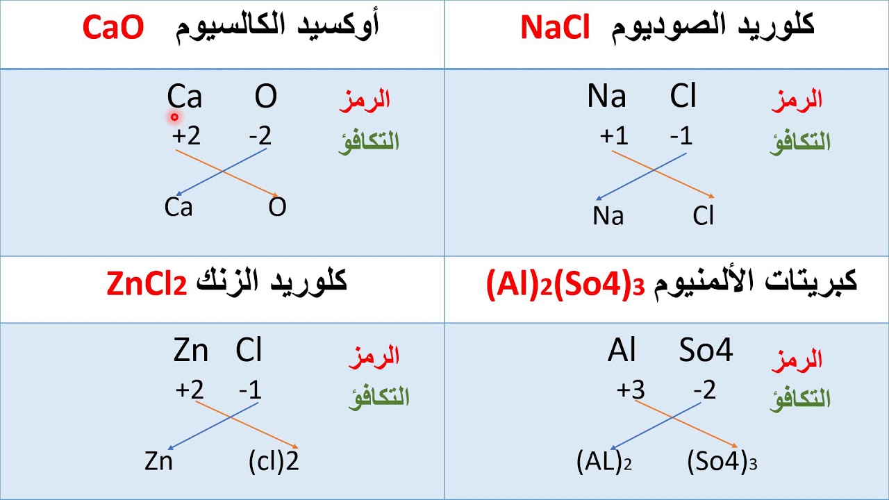 كيف تكتب صيغة المركبات الكيميائية بطريقة بسيطة وسهلة