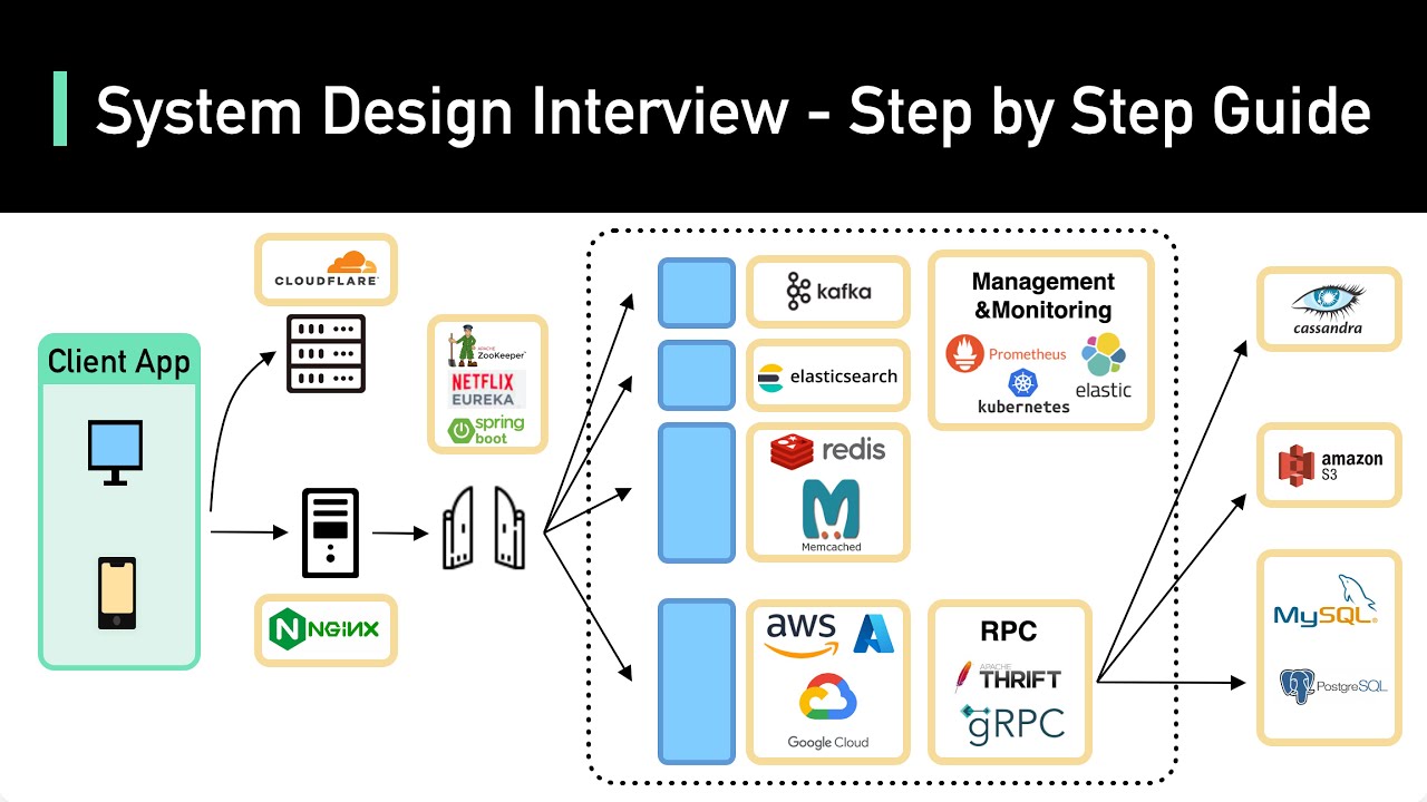 What Is System Design Interview - Design Talk