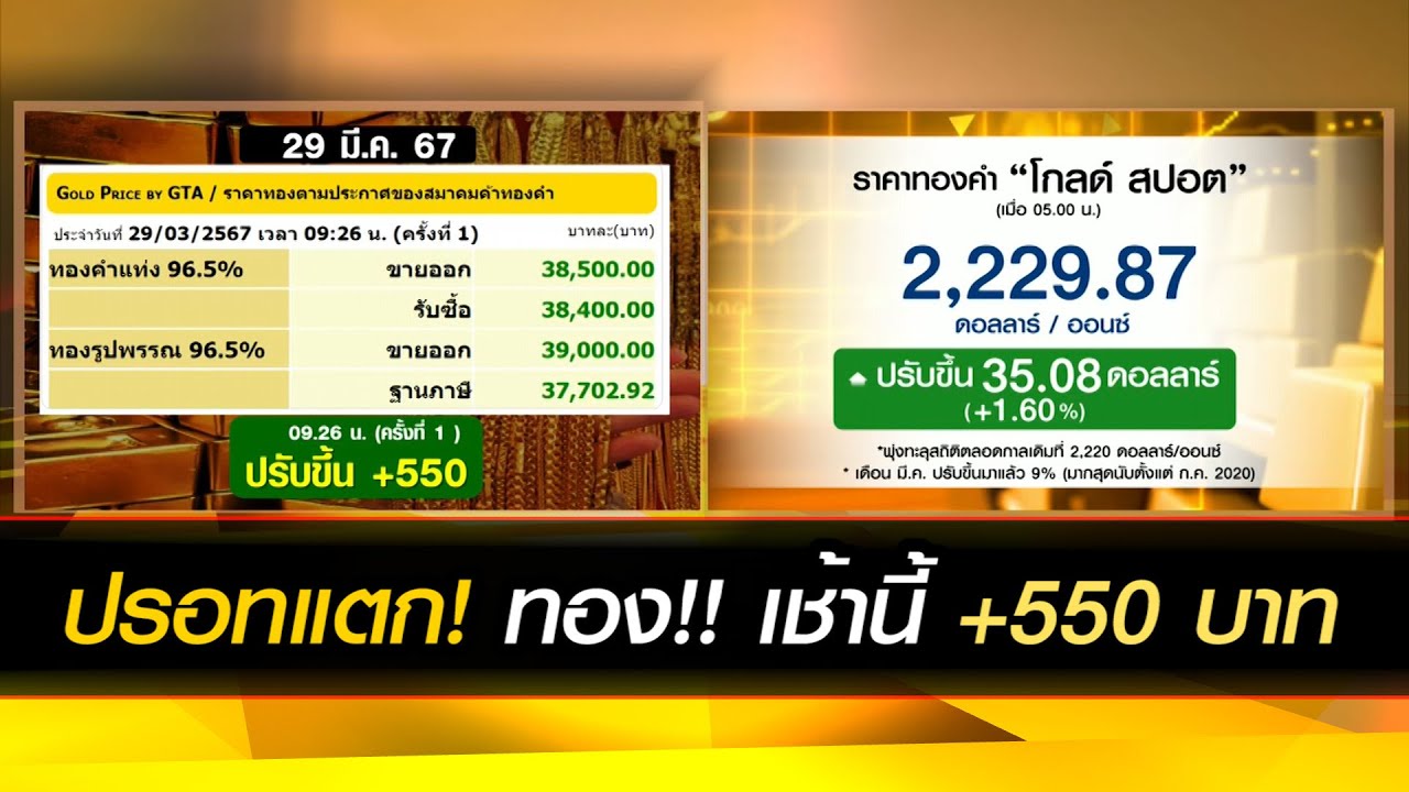 เช้านี้ ปรอทแตก! ราคาทองพุ่งแรง ขึ้นอีก 550 บาท รุปพรรณเเตะ 39,000 บาท
