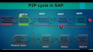 02) SAP MM P2P Cycle MM (SAP Procure to Pay process): ECC/ S4 HANA.
