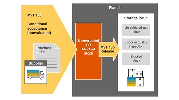 Non-valuated Goods Receipt GR Blocked Stock | SAPNotes