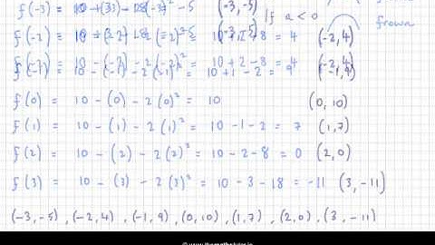 Plotting Quadratic Functions II - Leaving Cert & Junior Cert Project Maths - Functions