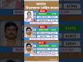 west Bengal vidhansabha election result #soniagandhi #rahulgandhi #congress #bjp #up #raebareli