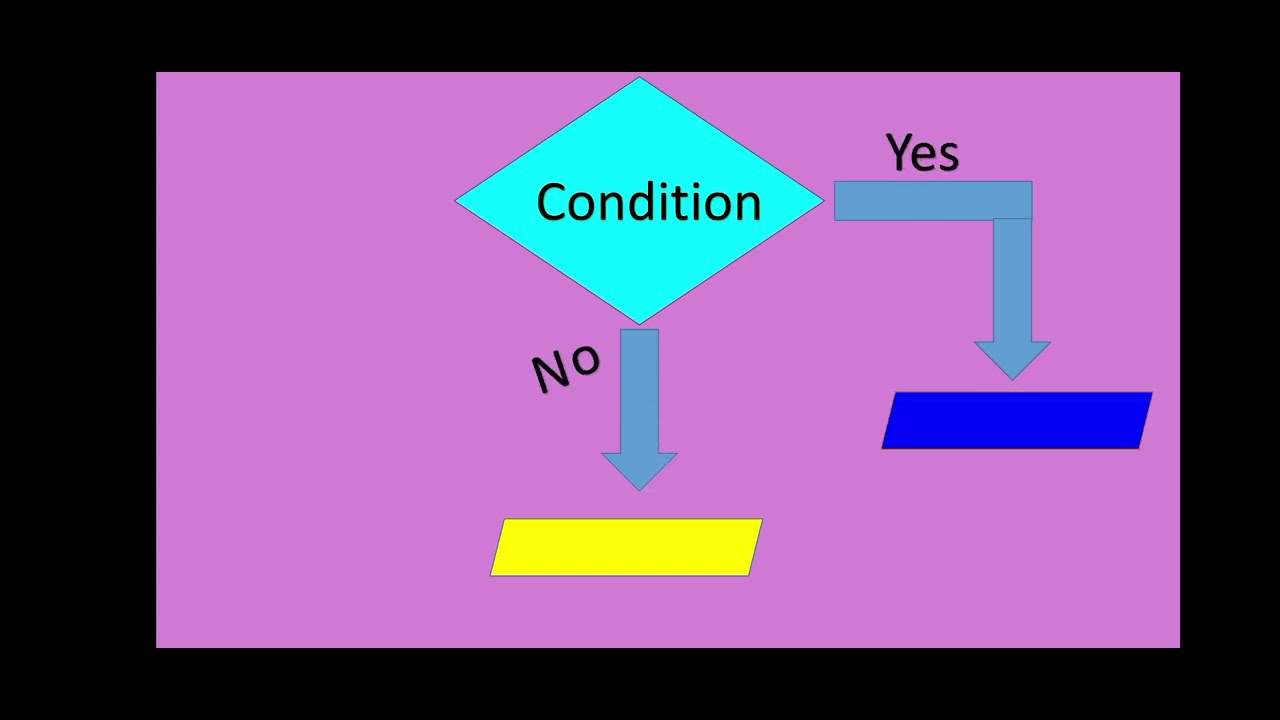 Quick Revision --Flowcharts - YouTube