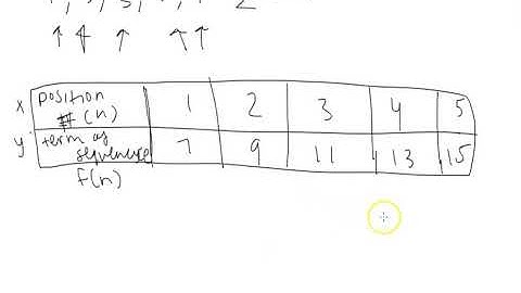 algebra I: identifying and graphing sequences!