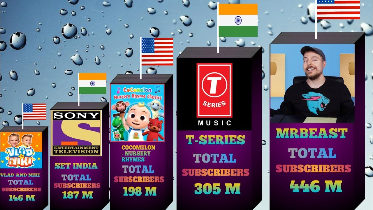 Top Sub Top 30 Most Subscribed YouTube Channels in the World (Latest Subscriber ...