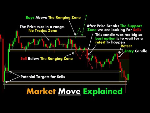 Market Move Explained #ChartPatterns Candlestick | Stock | Market | Forex | crypto | Trading #Shorts