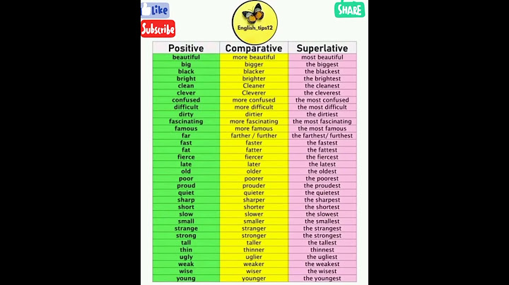 Positive, Comparative, Superlative Degrees #shortsvideo