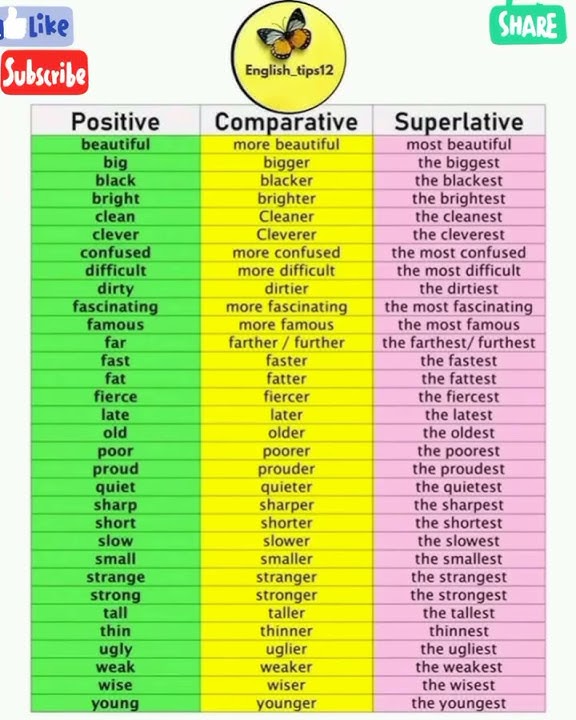 Positive, Comparative, Superlative Degrees #shortsvideo