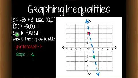 7 1 Graphing Inequalities