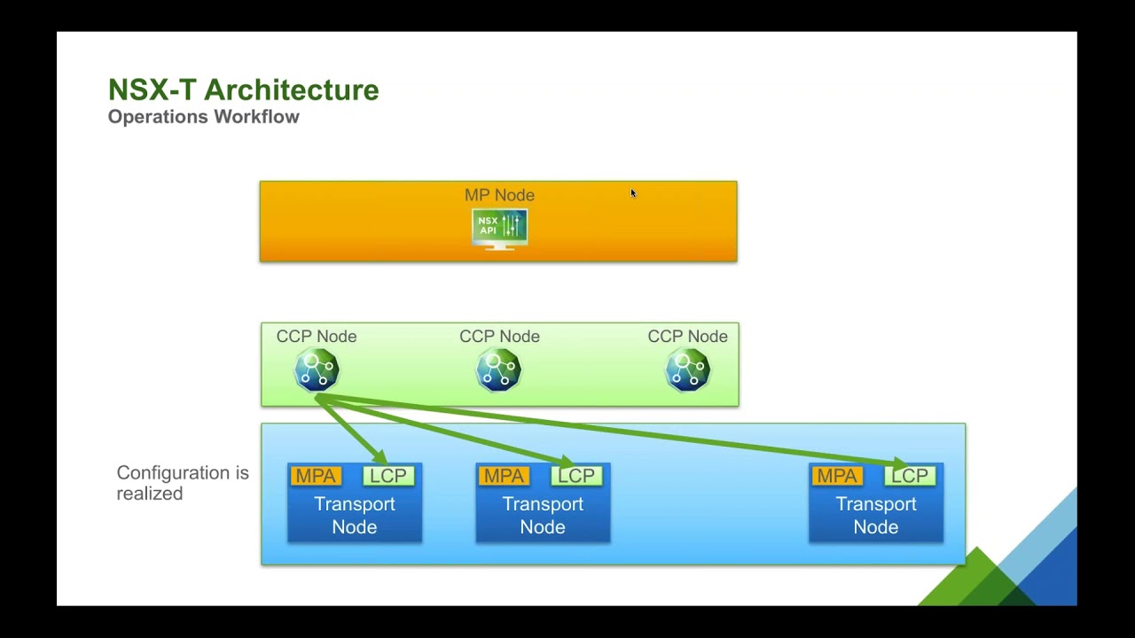 Nsx T And Kubernetes Deep Dive