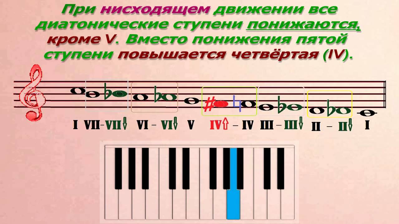 Хроматическая гамма ре мажор. Строение хроматической гаммы в миноре. Строение мажорной и минорной хроматической гаммы. Построение хроматической гаммы в мажоре. Хроматическая гамма.