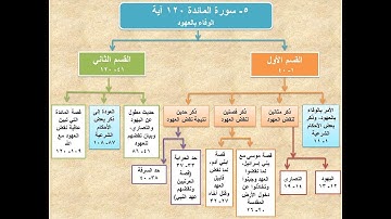 خريطة  سورة المائدة إعداد: محمد ماضي.