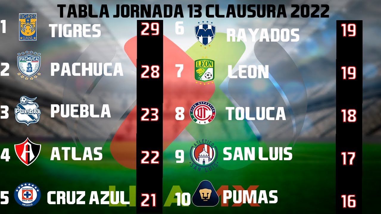 RESULTADOS, GOLES Y TABLA GENERAL JORNADA 13 LIGA MX CLAUSURA 2022