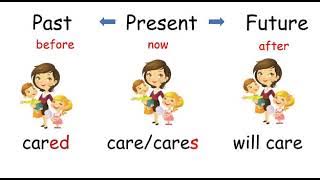 Simple Present Past and Future Tense| English for Beginners | English Grammar | Learn to Use Tenses.