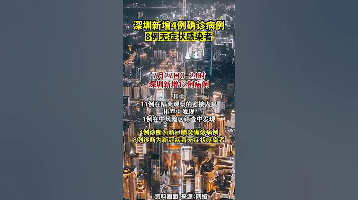 深圳27日新增4例確診病例8例無癥狀感染者。其中，11例在隔離觀察的密接人員排查中發現，1例在中風險區篩查中發現；4例診斷為新冠肺炎確診病例，8例診斷為新冠病毒無癥狀感染者。 - 天天要聞