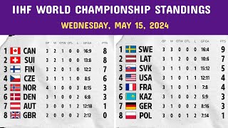 2024 IIHF World Championship Standings Today - May 15 | Game Results | Hockey Championship Schedule